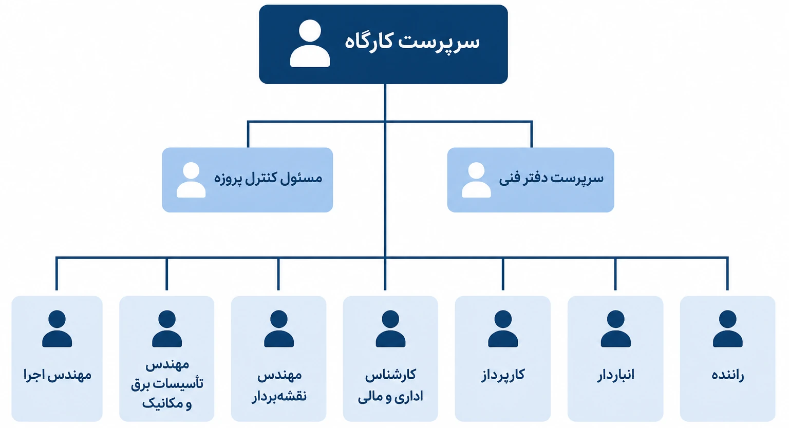 گام سوم: آماده‌سازی کارگاه و تأمین منابع اولیه